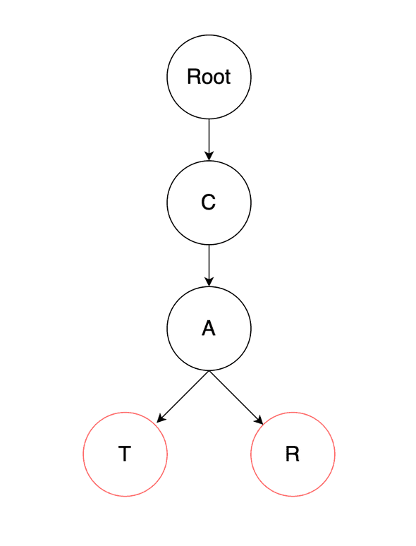Basic Prefix Tree